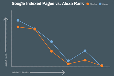 Google Indexed pages vs. Alexa rank